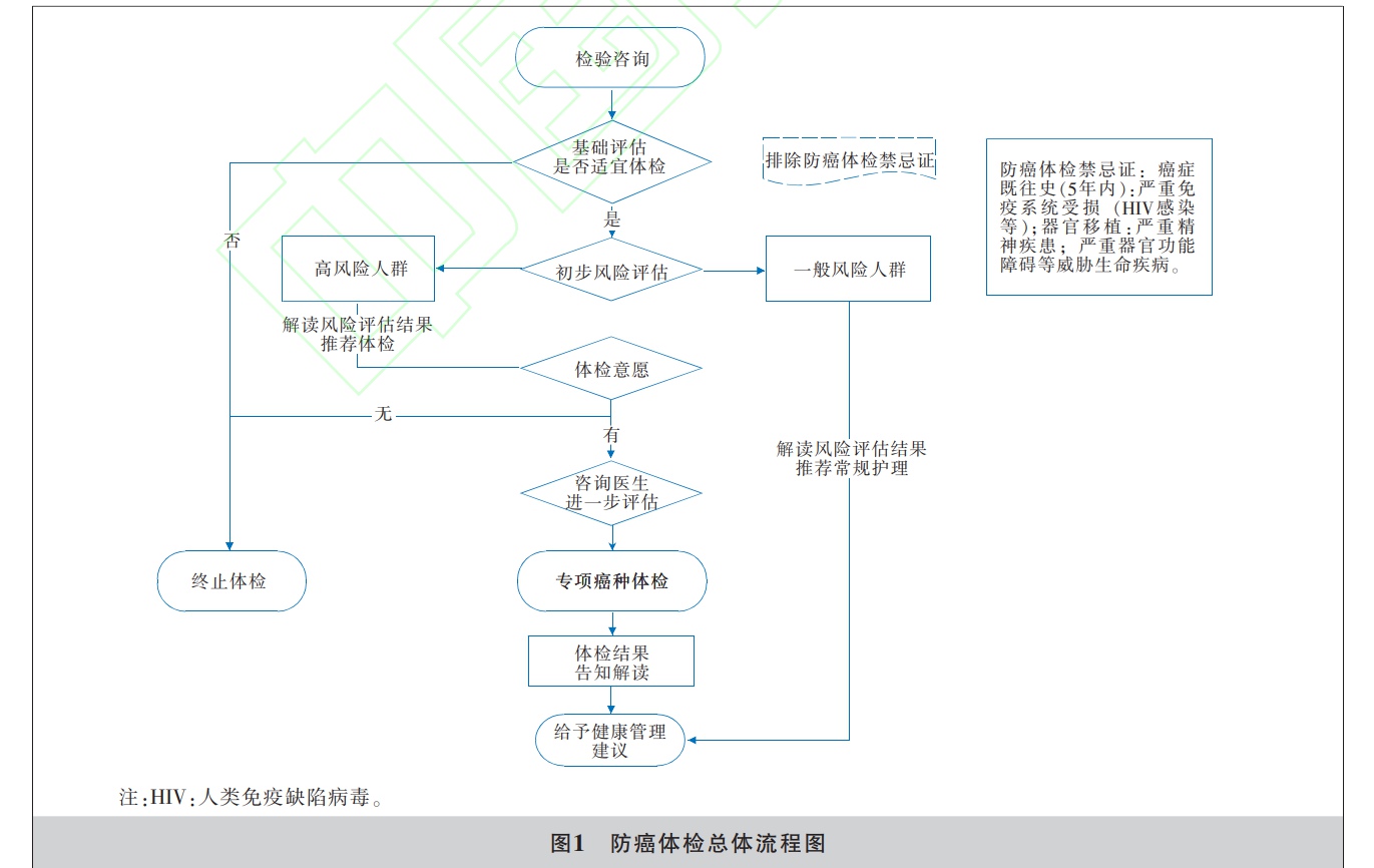 _癌症筛查肿瘤标志物_肿瘤标志筛查可以查出是癌症吗
