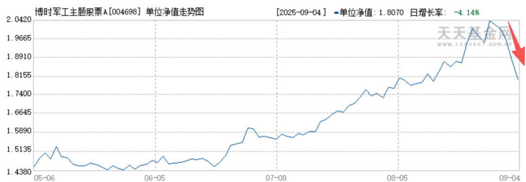 博时主题军工基金_博时军工基金经理_
