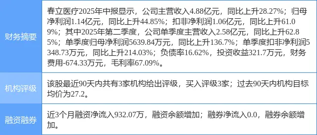 春立医疗涨6.52%，华安证券六日前给出“买入”评级