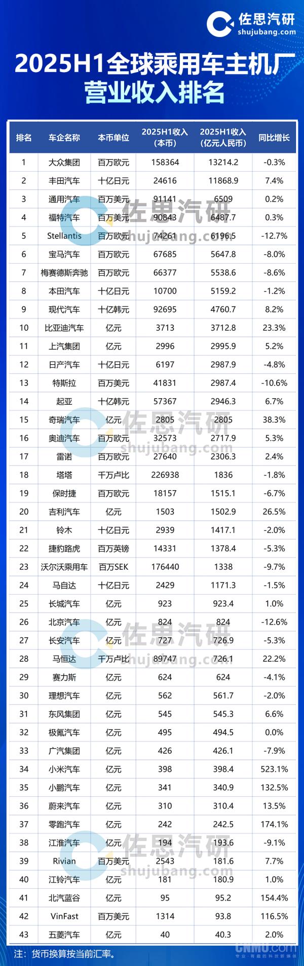 全球汽车企业营收__全球车企营收排行