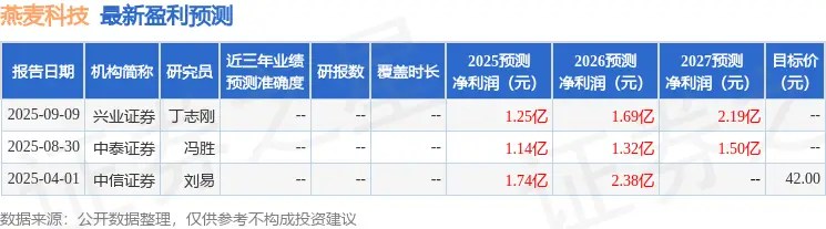 _燕麦科技：9月8日接受机构调研，东吴基金、淳厚基金等多家机构参与_燕麦科技：9月8日接受机构调研，东吴基金、淳厚基金等多家机构参与