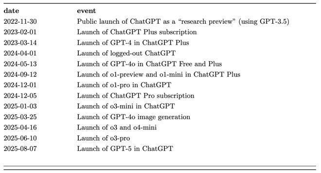 7亿人每周狂发180亿条消息！OpenAI首次揭秘ChatGPT最火用途_7亿人每周狂发180亿条消息！OpenAI首次揭秘ChatGPT最火用途_