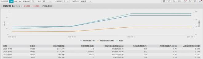 药捷安康-B尾盘跌超50％ 此前两个多月暴涨30倍