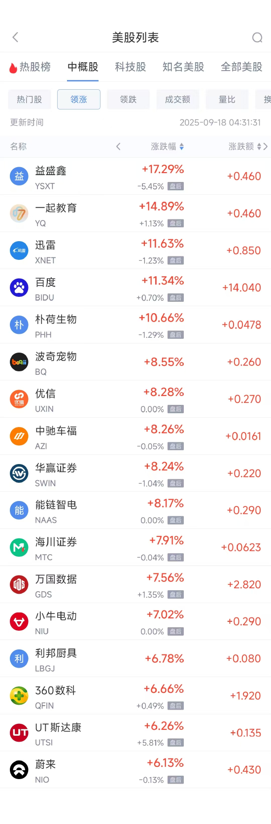 _周三热门中概普涨，百度涨11.34%，蔚来涨6.13%_周三热门中概普涨，百度涨11.34%，蔚来涨6.13%