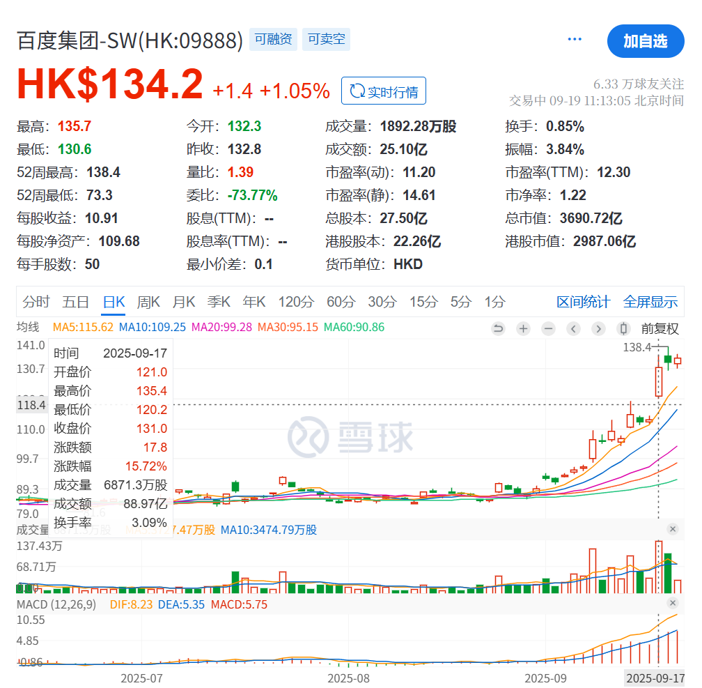 _股价怒涨60%，借势香港，百度站稳全球自动驾驶“一极”_股价怒涨60%，借势香港，百度站稳全球自动驾驶“一极”