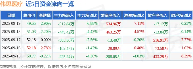 _伟思医疗（688580）9月19日主力资金净卖出517.84万元_伟思医疗（688580）9月19日主力资金净卖出517.84万元