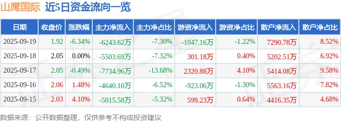 山鹰国际（600567）9月19日主力资金净卖出6243.62万元_山鹰国际（600567）9月19日主力资金净卖出6243.62万元_