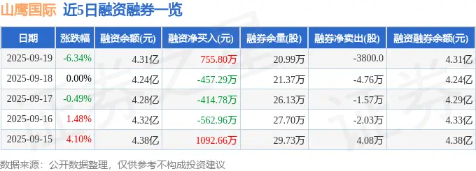 山鹰国际（600567）9月19日主力资金净卖出6243.62万元__山鹰国际（600567）9月19日主力资金净卖出6243.62万元