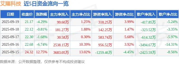 2只科技龙头遭大资金抛售__科技股买入资格