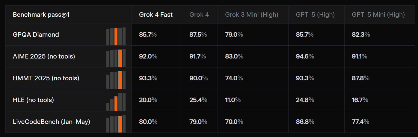 _马斯克xAI最具性价比模型Grok 4 Fast登场：价格降低98%_马斯克降价