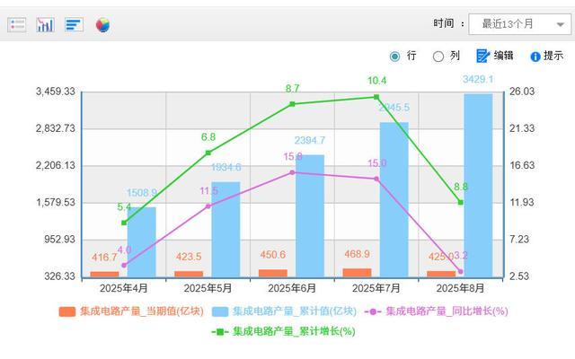 国外芯片价格__芯片全球销售额