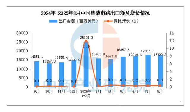 芯片全球销售额__国外芯片价格