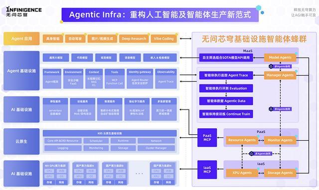 无问芯穹推出基础设施智能体蜂群，打造新一代Agentic Infra__无问芯穹推出基础设施智能体蜂群，打造新一代Agentic Infra