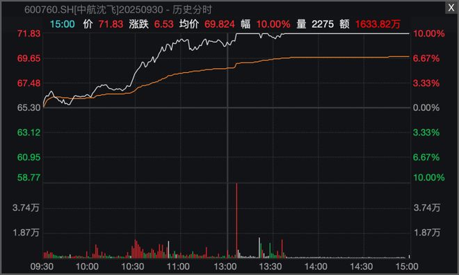 _涨停板尾盘打开又封住_涨停板尾盘封单减少