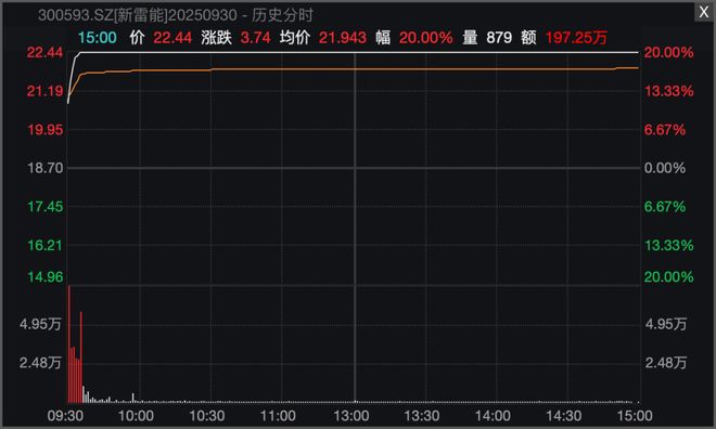 _涨停板尾盘封单减少_涨停板尾盘打开又封住