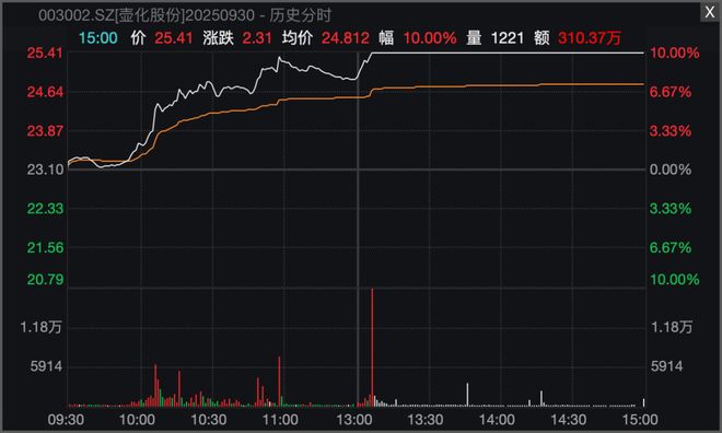 涨停板尾盘打开又封住_涨停板尾盘封单减少_