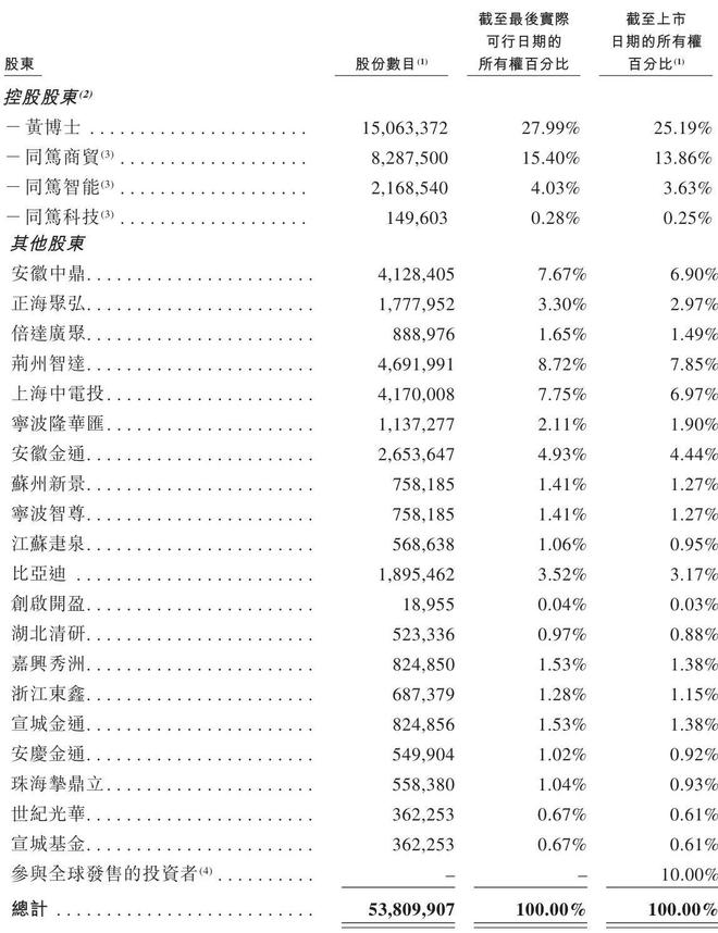 比亚迪s3什么时候上市__比亚迪股份股东