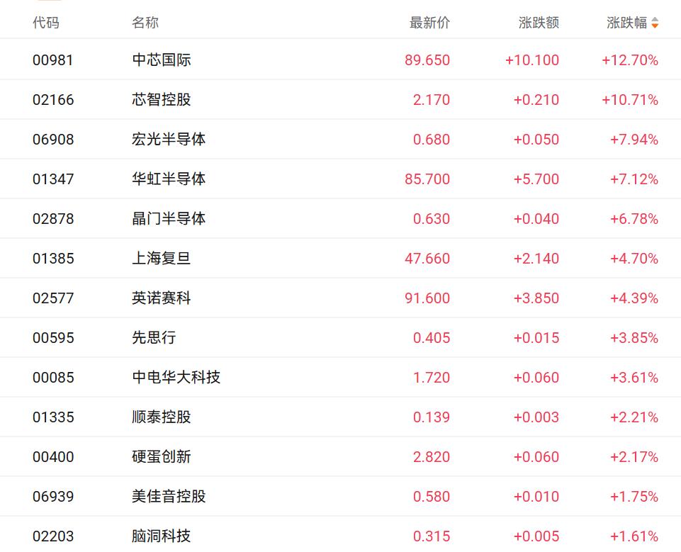 _港股中的半导体股票_半导体港股上市公司