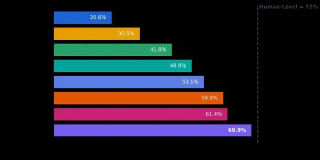 你敢信？GPT-5的电脑操作水平只比人类低2%了_你敢信？GPT-5的电脑操作水平只比人类低2%了_
