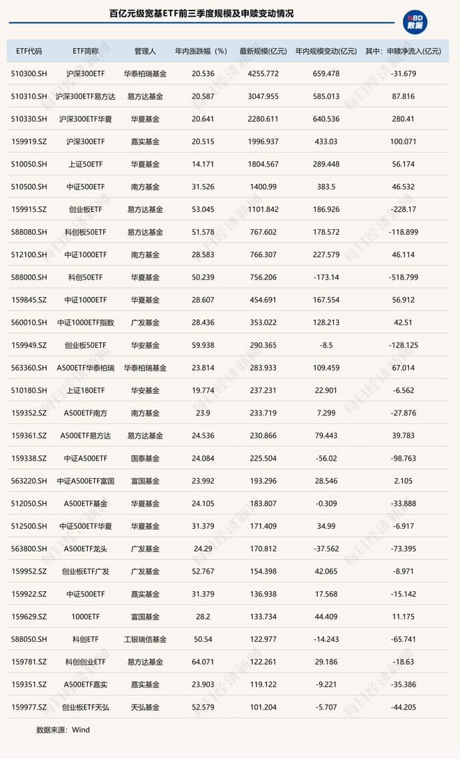 _懵了懵了！涨得越猛被卖得越狠？这类ETF前三季度规模增超3200亿元，份额却狂掉2200亿份_懵了懵了！涨得越猛被卖得越狠？这类ETF前三季度规模增超3200亿元，份额却狂掉2200亿份