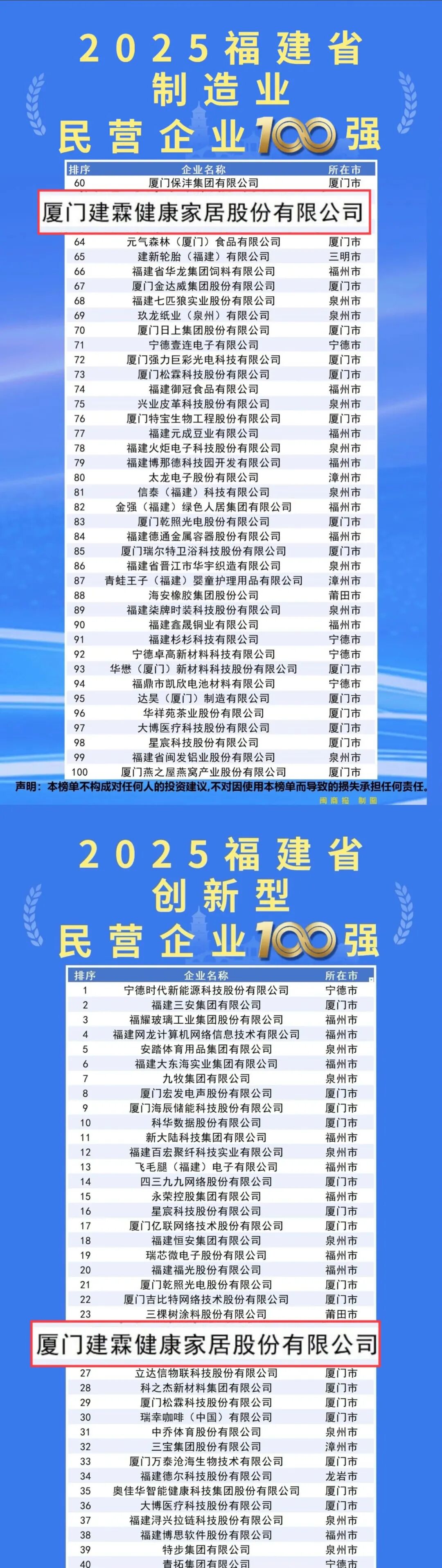 建霖家居 | 再登100强双榜单，创新驱动铸就高质量发展新篇章_建霖家居 | 再登100强双榜单，创新驱动铸就高质量发展新篇章_