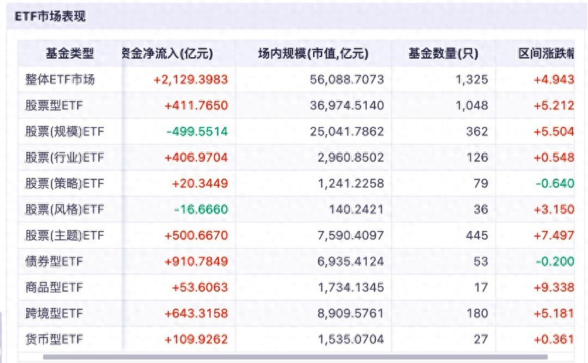 ETF再被买买买，9月吸金2100亿，哪类ETF最受益？_ETF再被买买买，9月吸金2100亿，哪类ETF最受益？_