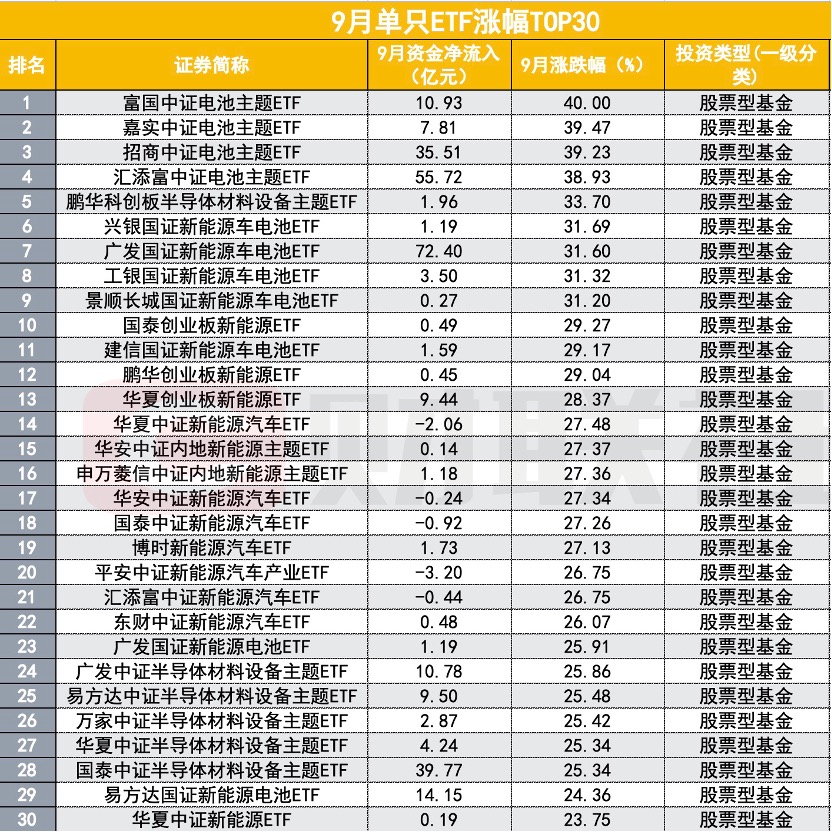 ETF再被买买买，9月吸金2100亿，哪类ETF最受益？__ETF再被买买买，9月吸金2100亿，哪类ETF最受益？