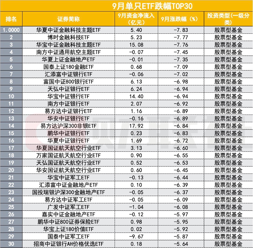 ETF再被买买买，9月吸金2100亿，哪类ETF最受益？__ETF再被买买买，9月吸金2100亿，哪类ETF最受益？