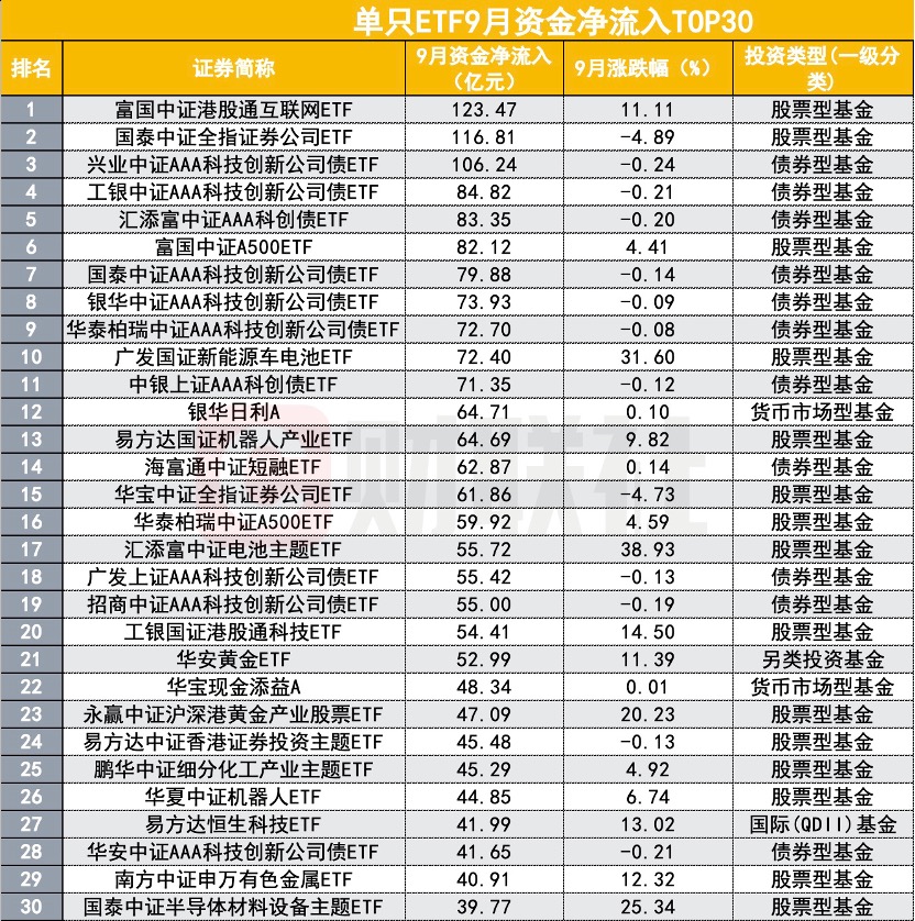_ETF再被买买买，9月吸金2100亿，哪类ETF最受益？_ETF再被买买买，9月吸金2100亿，哪类ETF最受益？