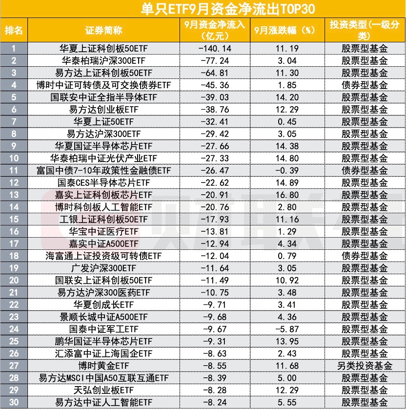 ETF再被买买买，9月吸金2100亿，哪类ETF最受益？__ETF再被买买买，9月吸金2100亿，哪类ETF最受益？