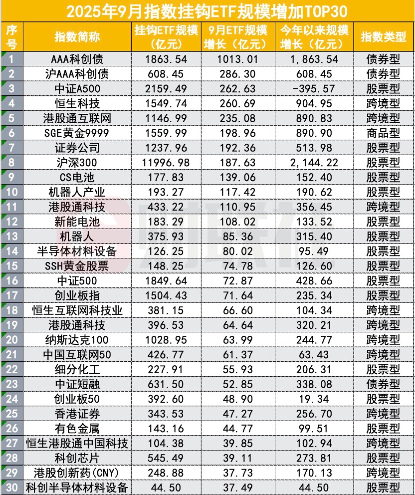 ETF再被买买买，9月吸金2100亿，哪类ETF最受益？_ETF再被买买买，9月吸金2100亿，哪类ETF最受益？_