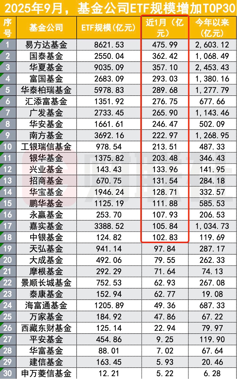 ETF再被买买买，9月吸金2100亿，哪类ETF最受益？__ETF再被买买买，9月吸金2100亿，哪类ETF最受益？