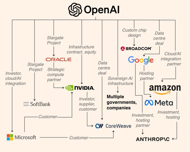 赚100亿，烧1万亿！OpenAI算力神话：英伟达撒钱、AMD送股、全硅谷陪跑__赚100亿，烧1万亿！OpenAI算力神话：英伟达撒钱、AMD送股、全硅谷陪跑