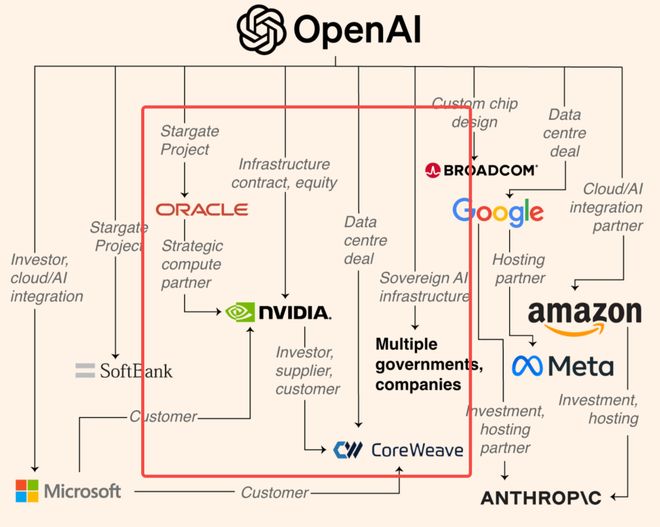 _赚100亿，烧1万亿！OpenAI算力神话：英伟达撒钱、AMD送股、全硅谷陪跑_赚100亿，烧1万亿！OpenAI算力神话：英伟达撒钱、AMD送股、全硅谷陪跑