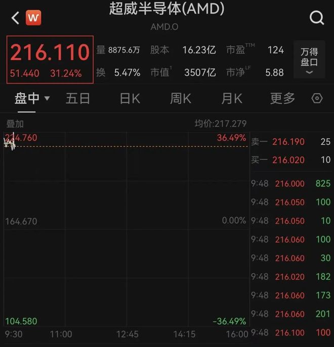 amd处理器份额暴涨_芯片暴涨_