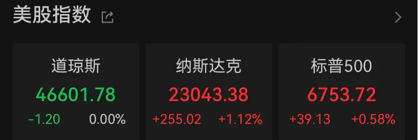 纳指、标普500，再创新高！金价突破4000美元