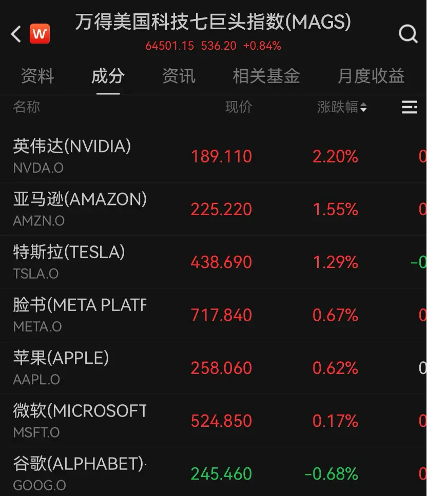 纳指、标普500，再创新高！金价突破4000美元__纳指、标普500，再创新高！金价突破4000美元