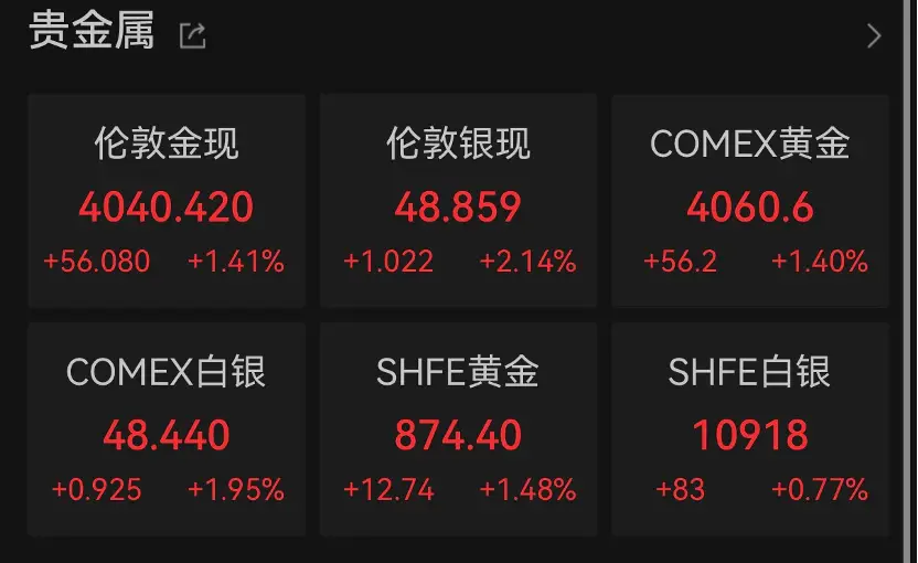 纳指、标普500，再创新高！金价突破4000美元__纳指、标普500，再创新高！金价突破4000美元