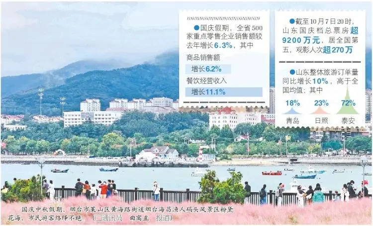 钱花哪了？来看假期山东居民消费单