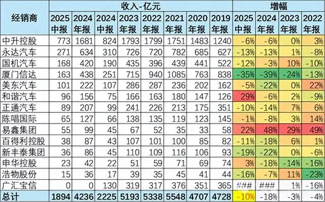 崔东树：2025年中国汽车经销商急需政策支持