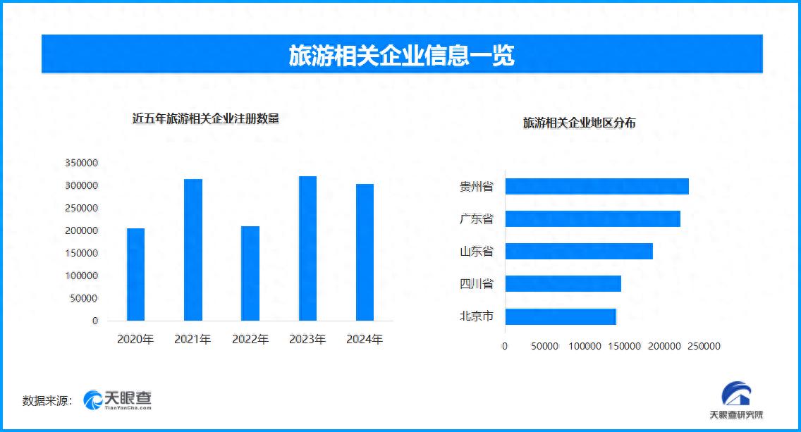 国庆中秋旅游“量价齐升”，现存旅游相关企业近260万家