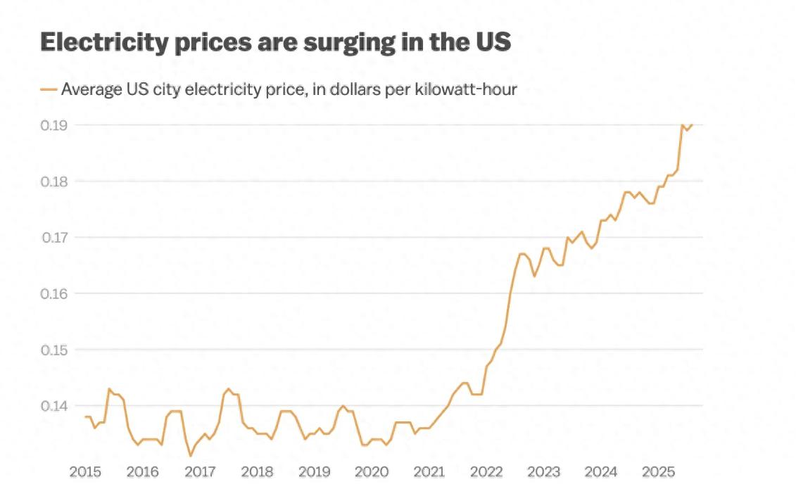 AI热潮带来电价飙升 美国家庭正遭遇“电力危机”…
