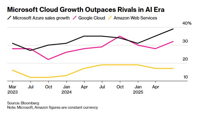 当微软“AI信仰”撞上数据中心物理边界：AI大浪潮之下的“算力饥荒”愈演愈烈