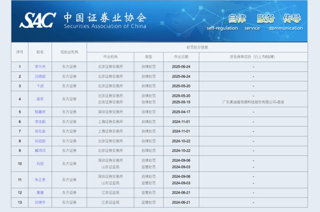 _东方证券又被罚!一年11名保代踩“红线”,7个项目撤单_东方证券又被罚!一年11名保代踩“红线”,7个项目撤单