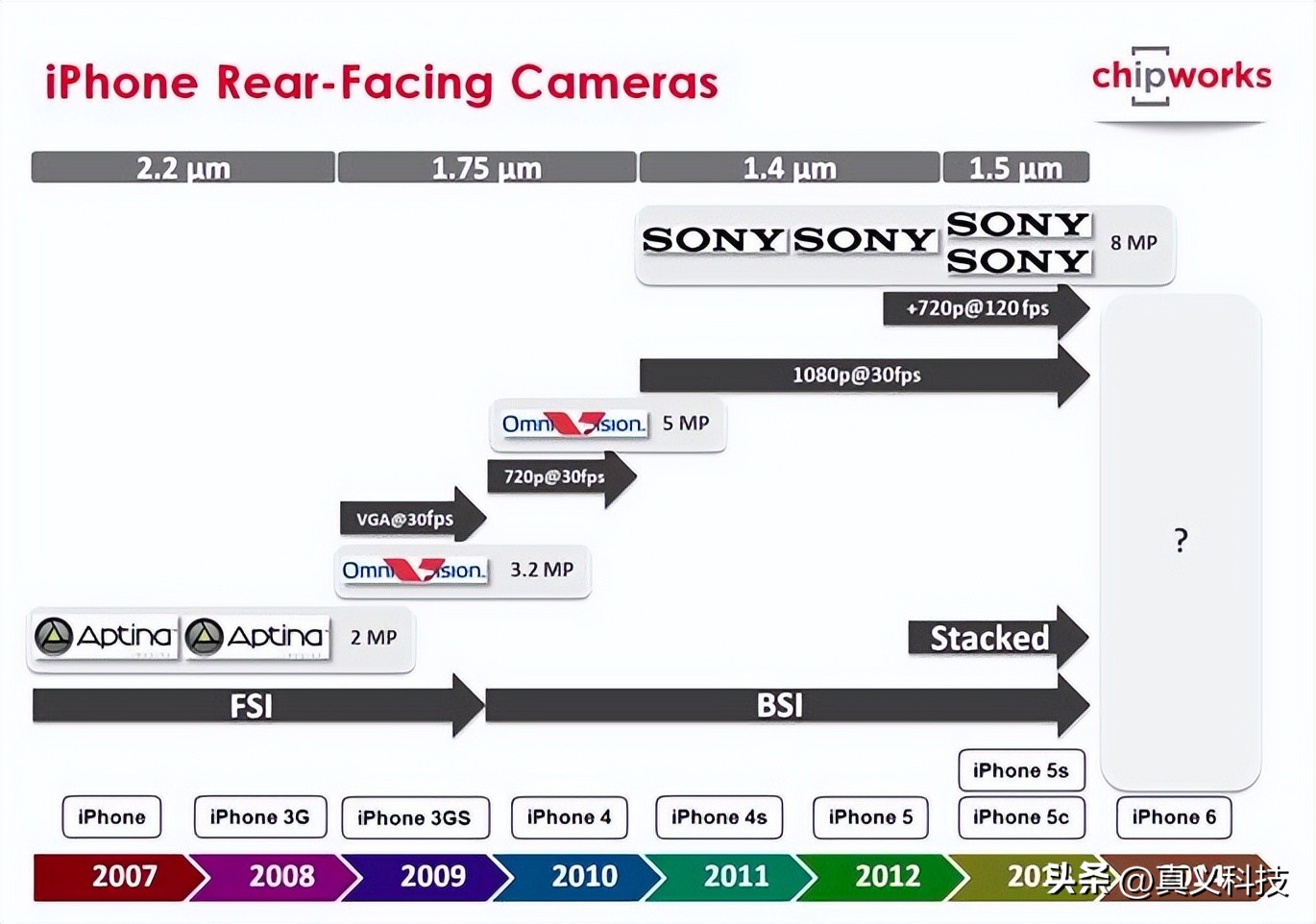 索尼手机相机传感器尺寸排行榜__索尼手机相机传感器型号大全