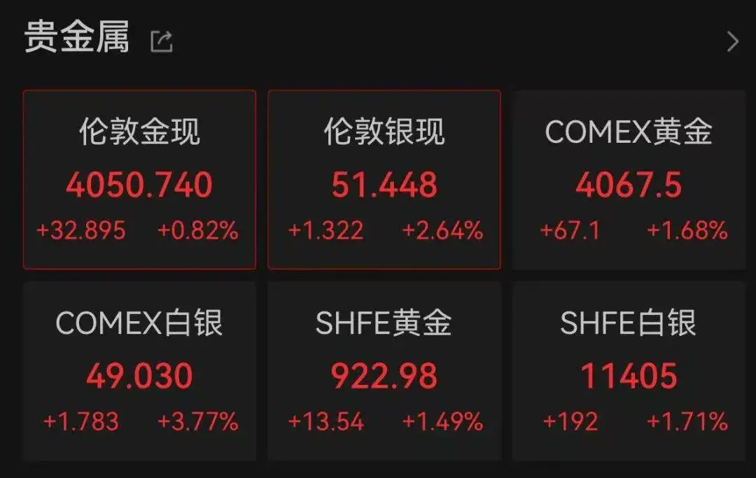 金价站上4060美元/盎司,高盛瑞银不“恐高”,继续看多