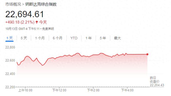 美股收盘：三大指数强势反弹 中国金龙指数涨超3%