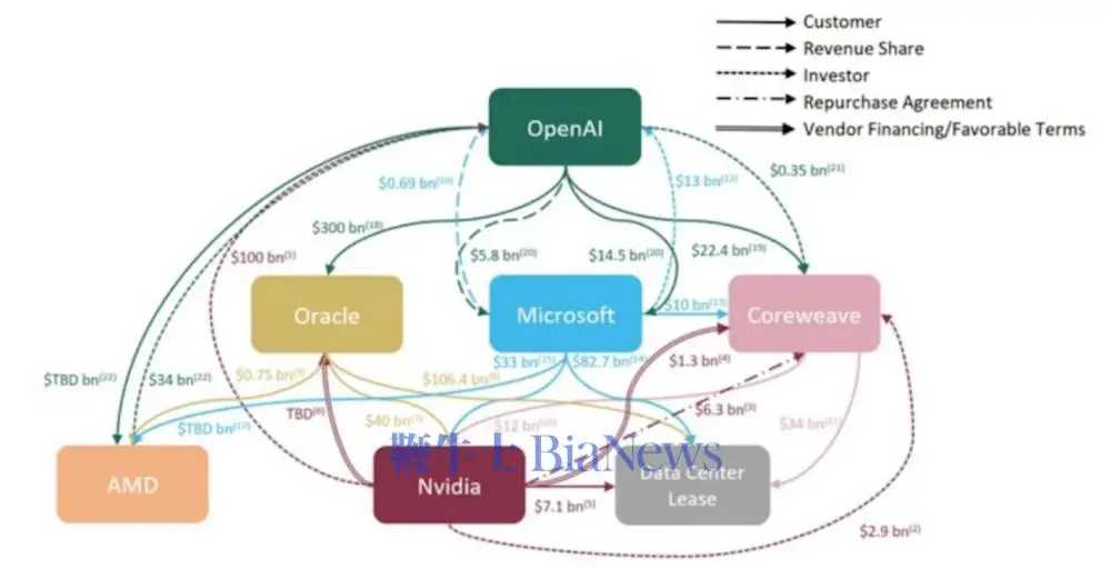 雅虎财经：人工智能自我投资狂潮引发华尔街泡沫警报