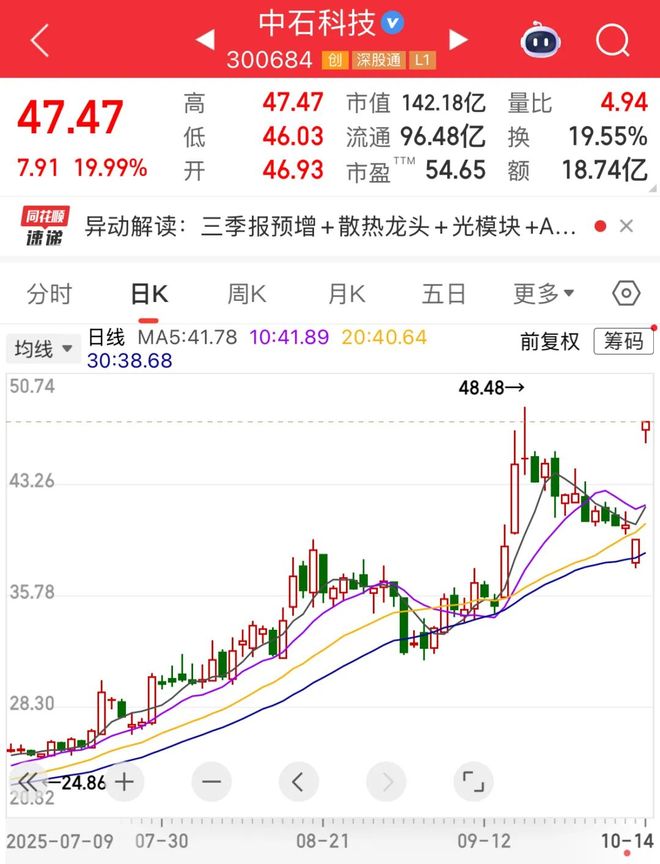 300684,业绩暴增,封住“20cm”涨停!国产AI芯片加速商业化落地,融资资金加仓这些活跃股