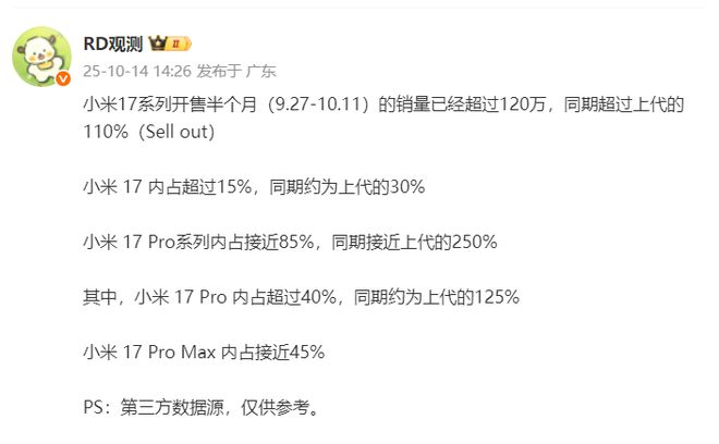 半个月卖120万台，小米17系列这成绩如何